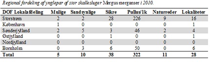 Ynglestatus 2010